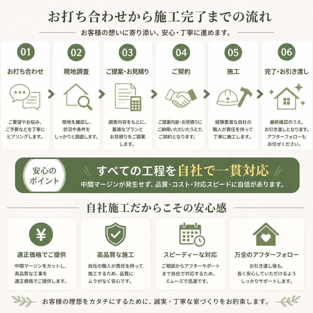 施工プロセスの透明性