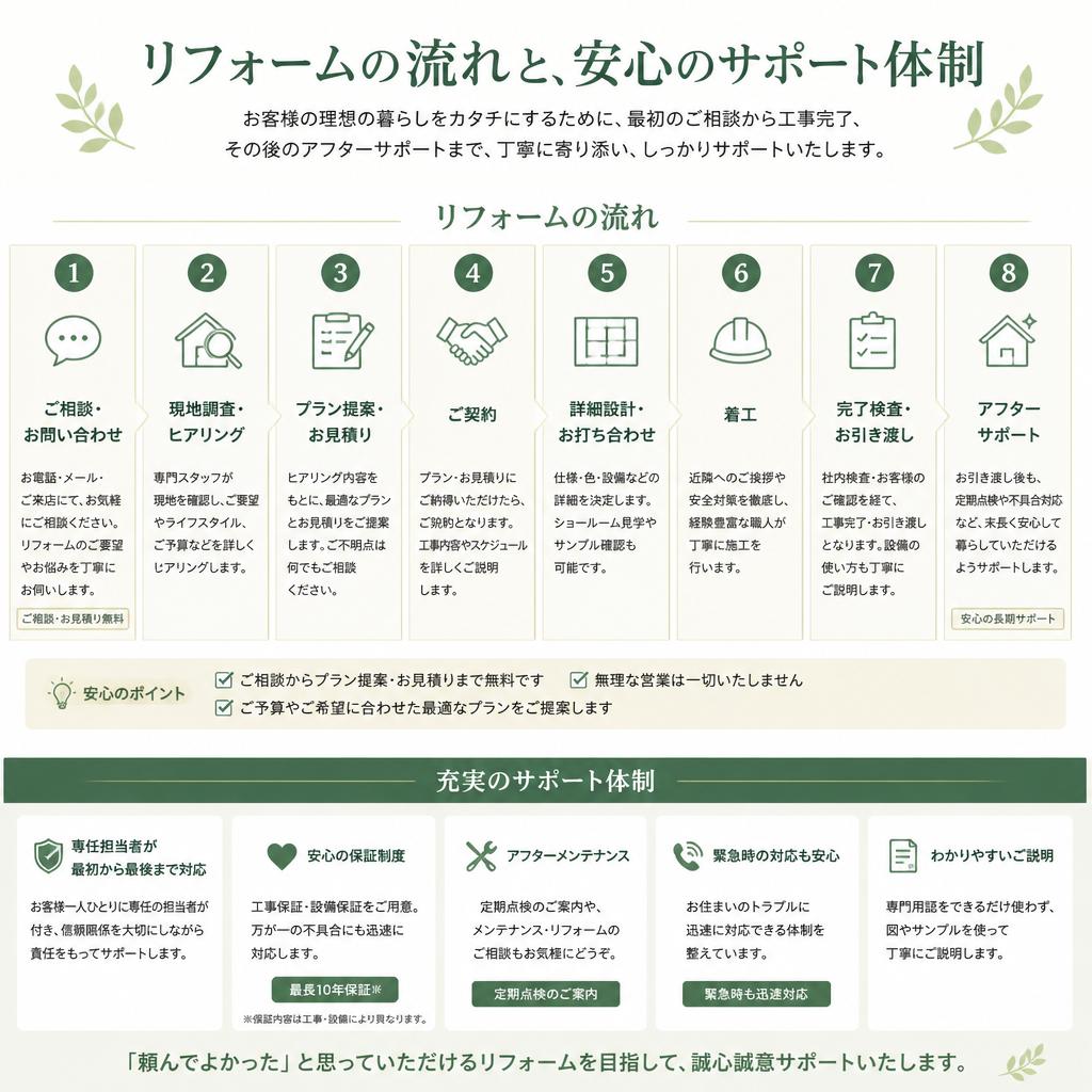 施工の流れと安心のサポート