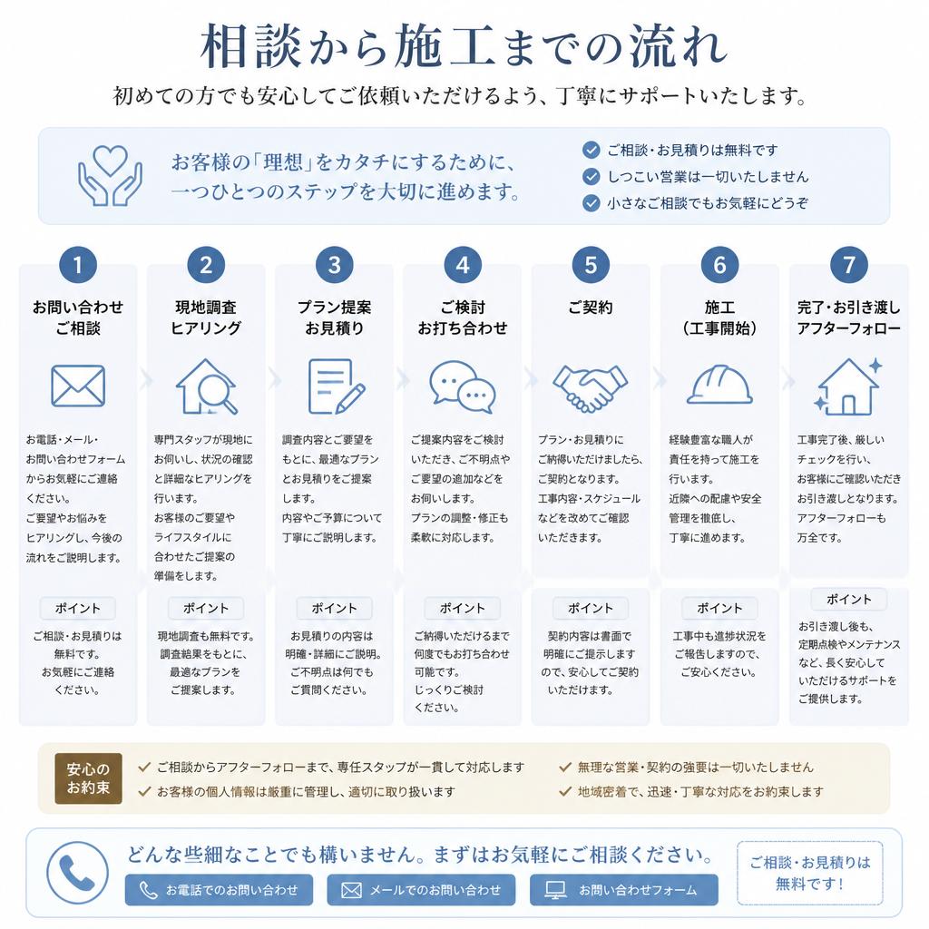 4. 快適なリフォームの流れ